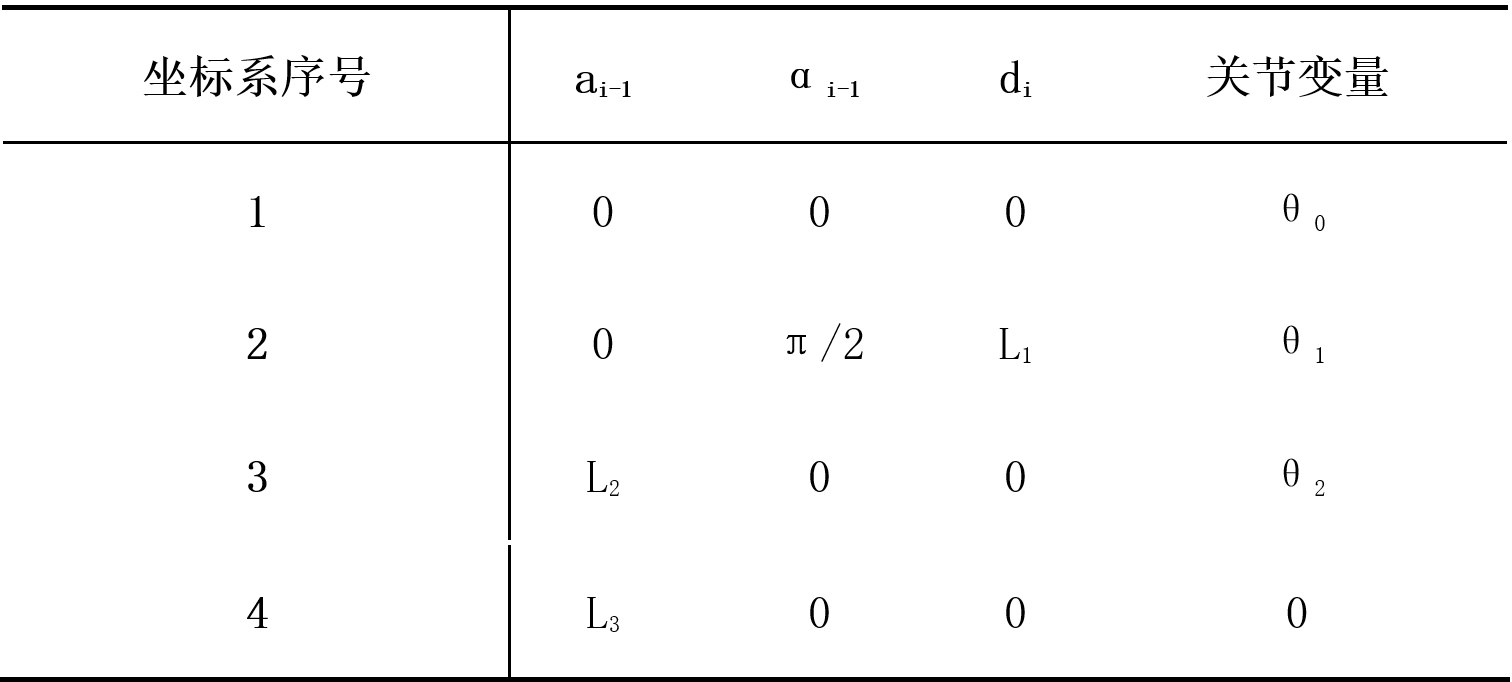 Left front leg link coordinate system parameter table
