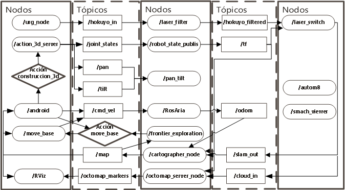 ROS-nodes-connections