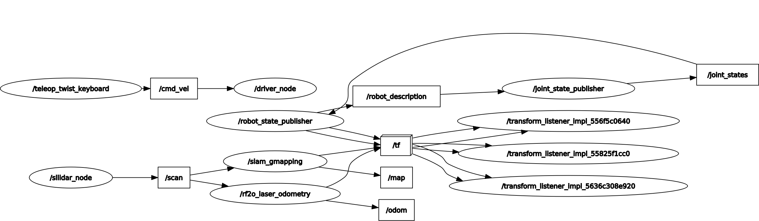 gmapping