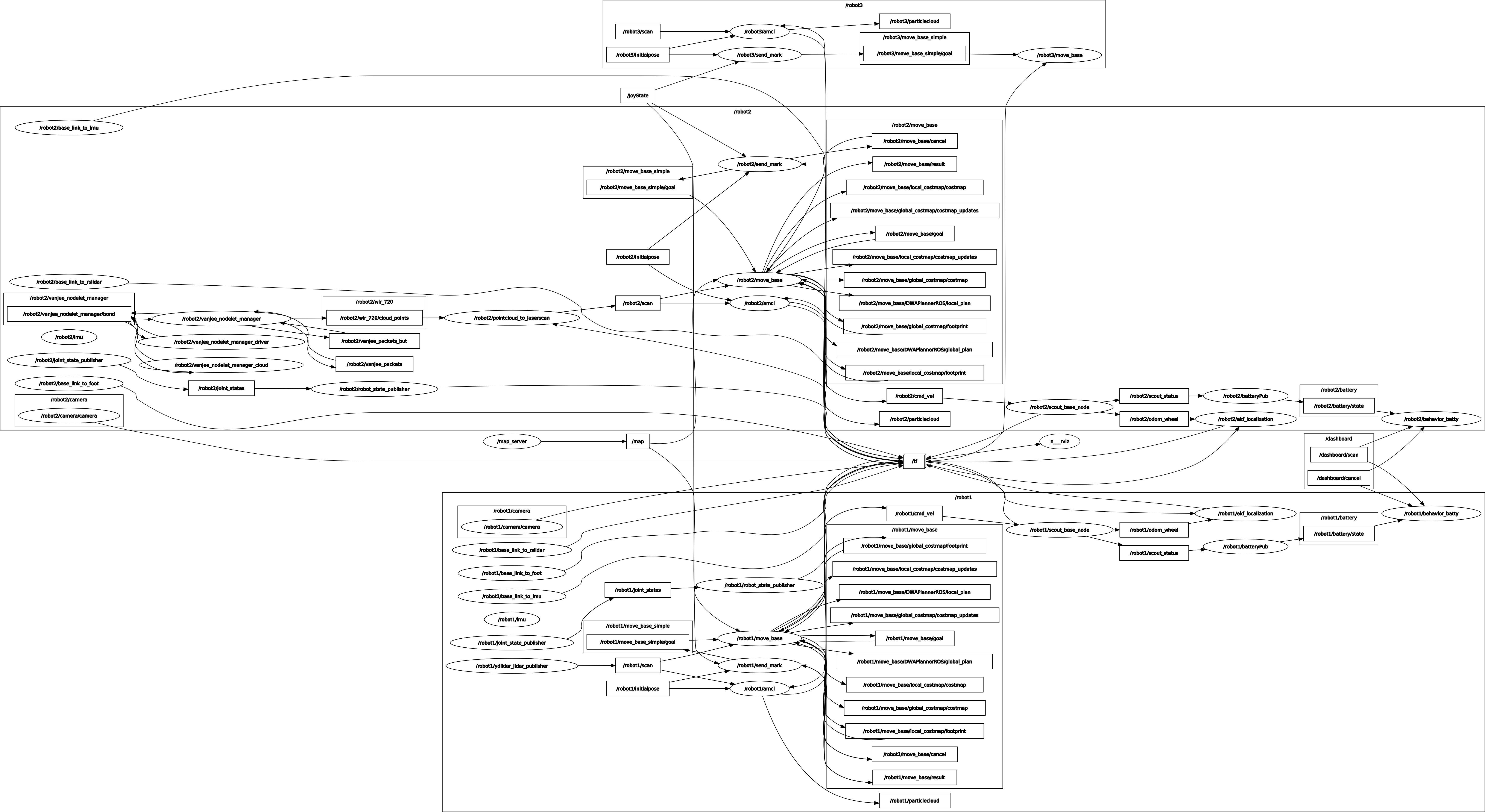 multi2rosgraph