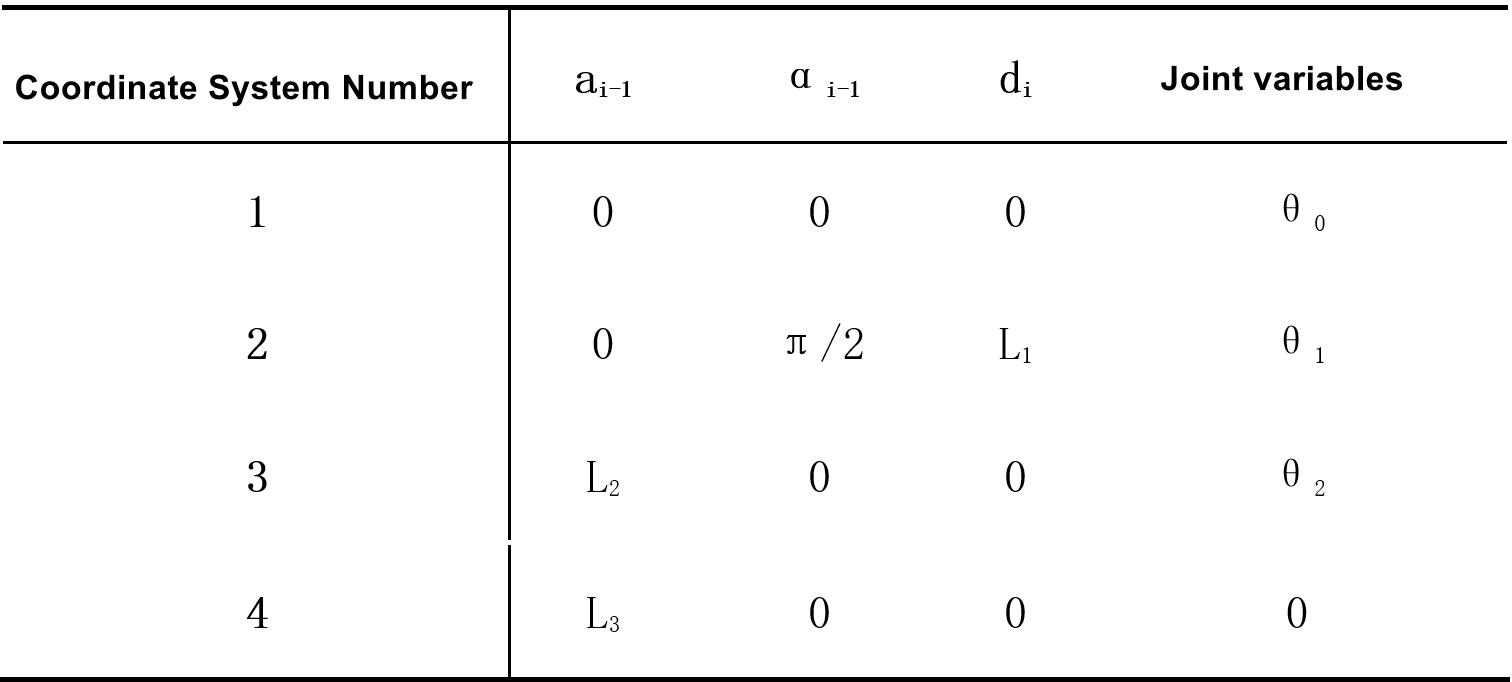 Left front leg link coordinate system parameter table