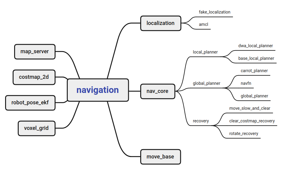 12.Navigation and avoiding