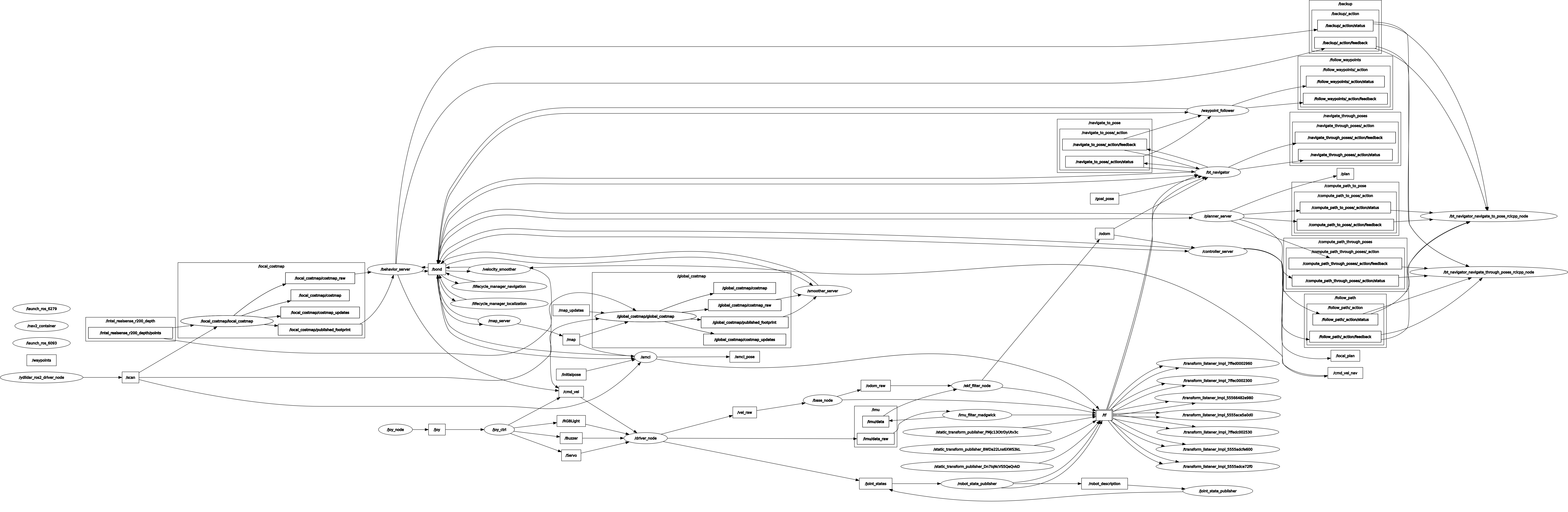 rosgraph