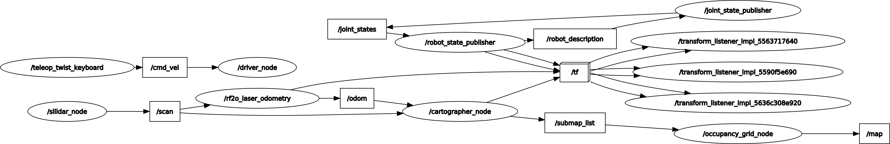 cartograph